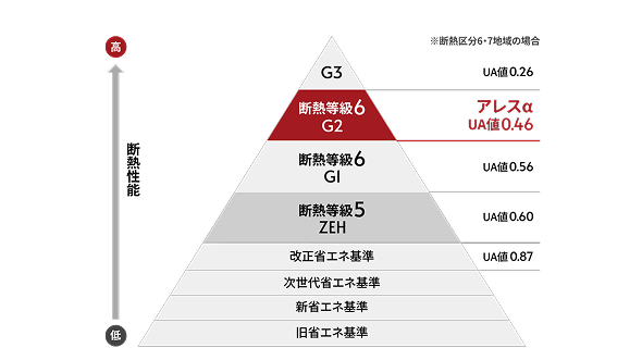 ZEHを超える G2グレード