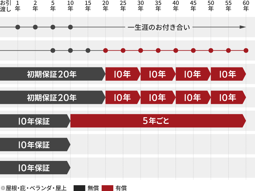 保証スケジュール。アレス独自の点検と定期点検は一生涯、構造と雨水の侵入防止は初期保証20年のあと10年ごと、シロアリは10年保証のあと5年ごと、瑕疵保険と地盤保証は10年保証