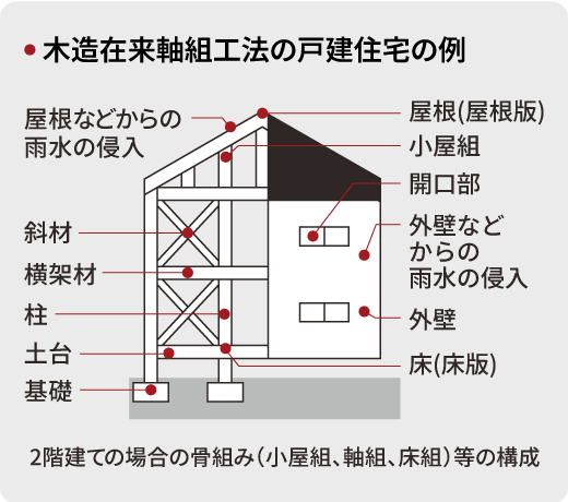 木造在来軸組工法の戸建住宅で保険の対象となる部位