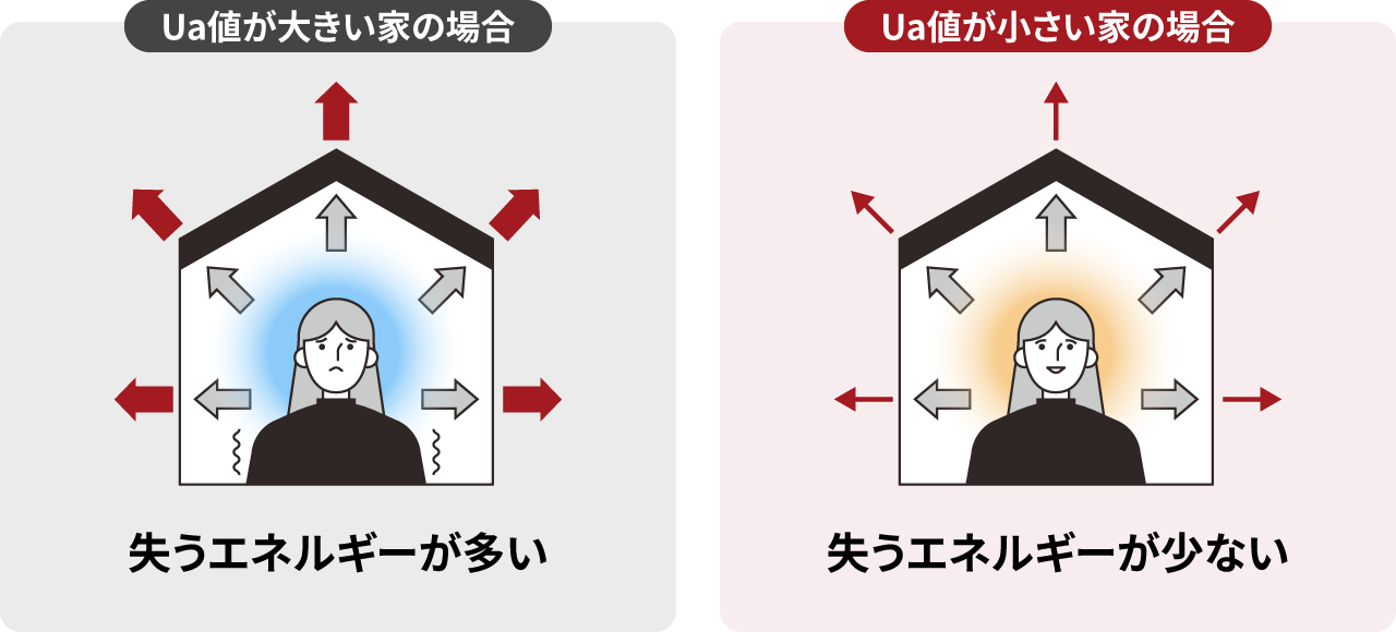 UA値の説明図