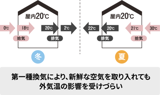 第一種換気による冬と夏の室内温度の説明図