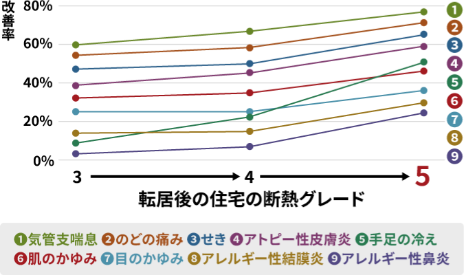 転居後の住宅の断熱グレード別のアレルギー等の改善率グラフ
