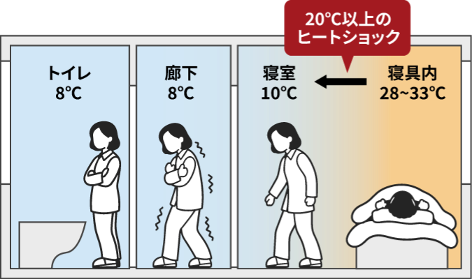 室内の温度差によるヒートショックの説明図