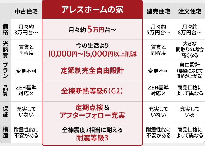 中古住宅・建売住宅・注文住宅とアレスホームの家の価格や性能の比較表