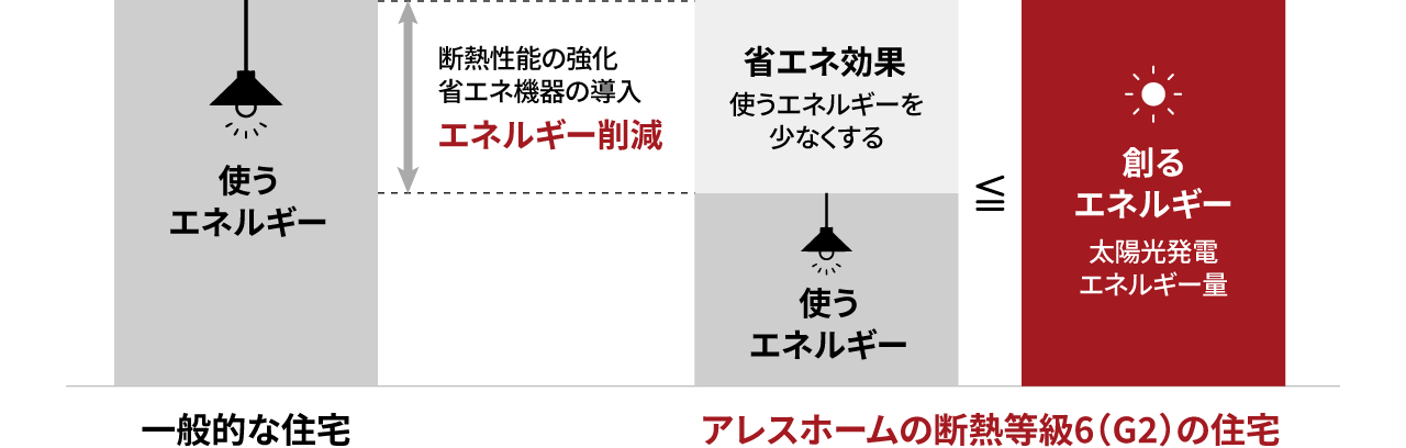 一般的な住宅とアレスホームの断熱等級6（G2）の住宅のエネルギー消費量の比較図
