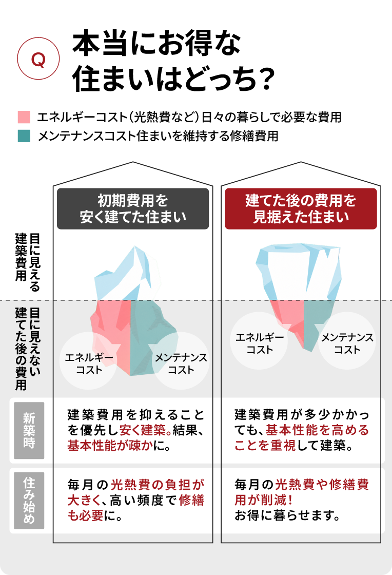 初期費用を安く建てた住まいと、建てた後の費用を見据えた住まいのライフサイクルコスト比較
