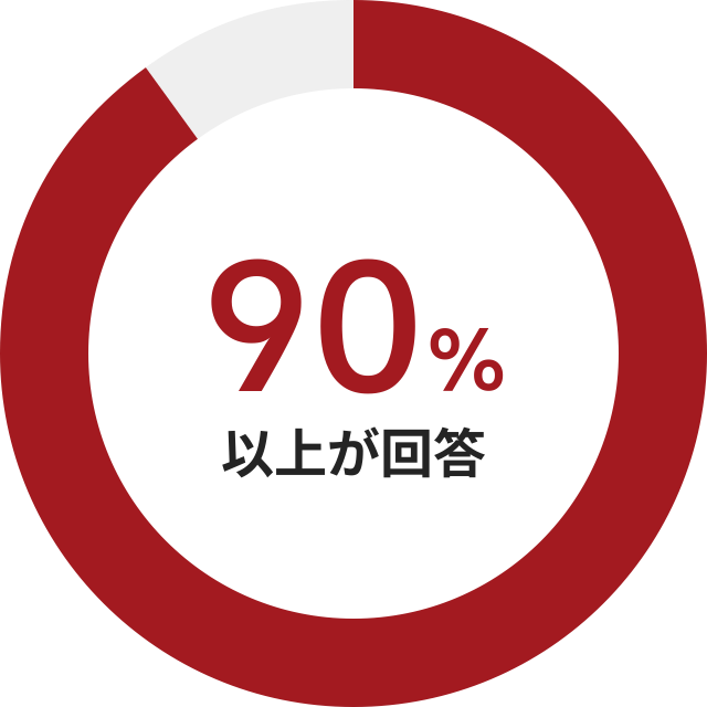 90%以上が回答