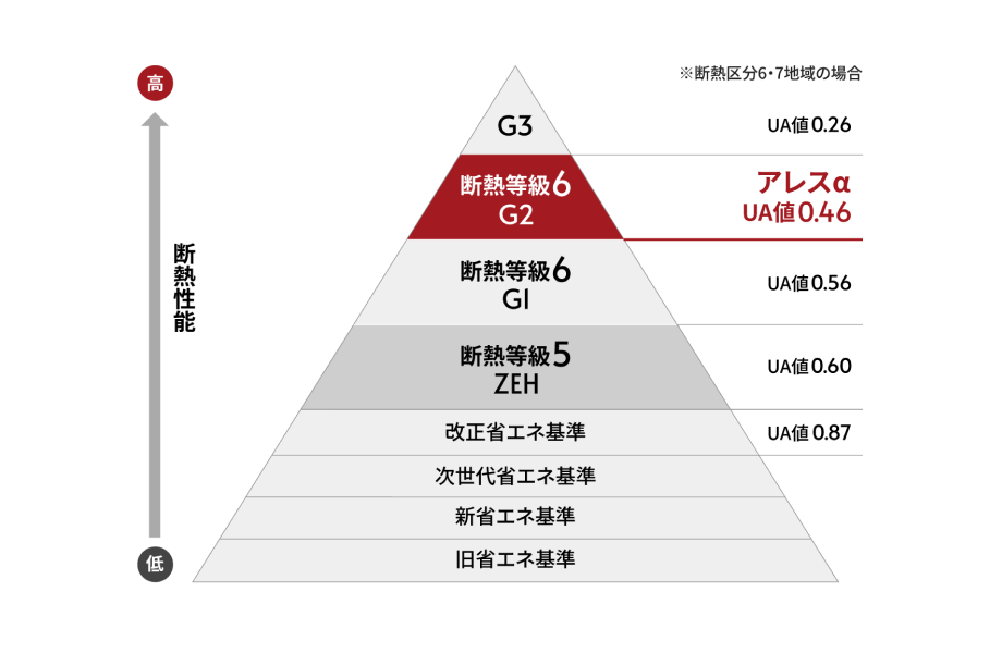 四国で快適に暮らせる G2グレードの家