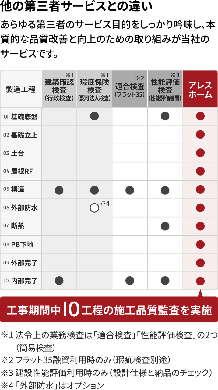 他の第三者サービスとの違い。建築確認検査（行政検査）と瑕疵保険検査（認可法人検査）は法令上の簡易検査が2つだけ、適合検査（フラット35）はフラット35融資利用時のみ、性能評価検査（性能評価機関）は建設性能評価利用時のみの検査に対して、アレスホームは基礎底盤・基礎立上・土台・屋根RF・構造・外部防水・断熱・PB下地・外部完了・内部完了の全10工程で施工品質監査を実施。