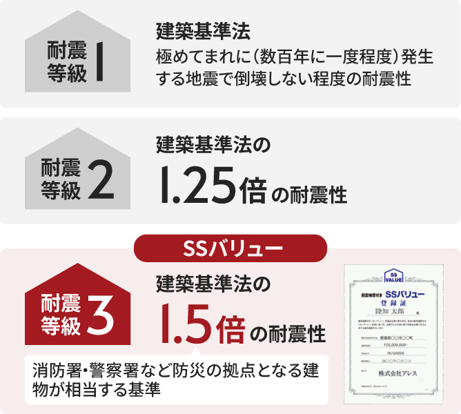 耐震等級3について