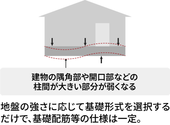 建築基準との比較 - 基礎の耐震性能を高める構造