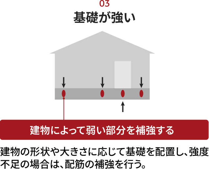 基礎の耐震性能を高める構造