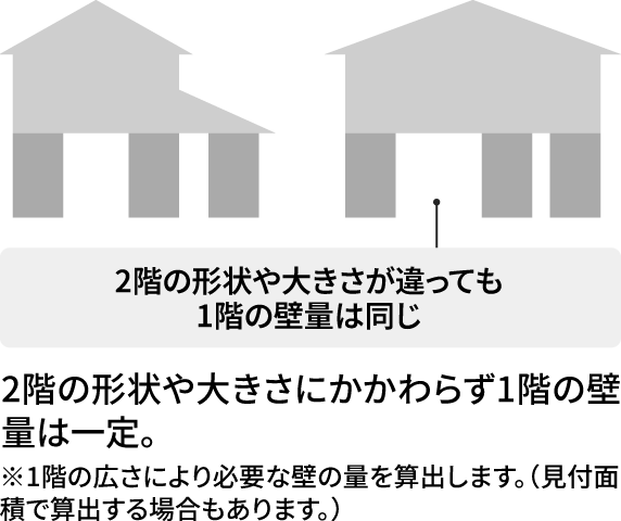 建築基準との比較 - 壁の耐震性能を高める構造