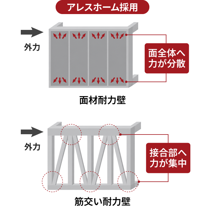 筋交い工法とハイブリッドパネル工法の比較