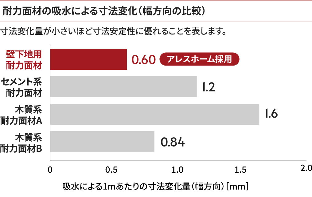 寸法安定性に優れているの説明図