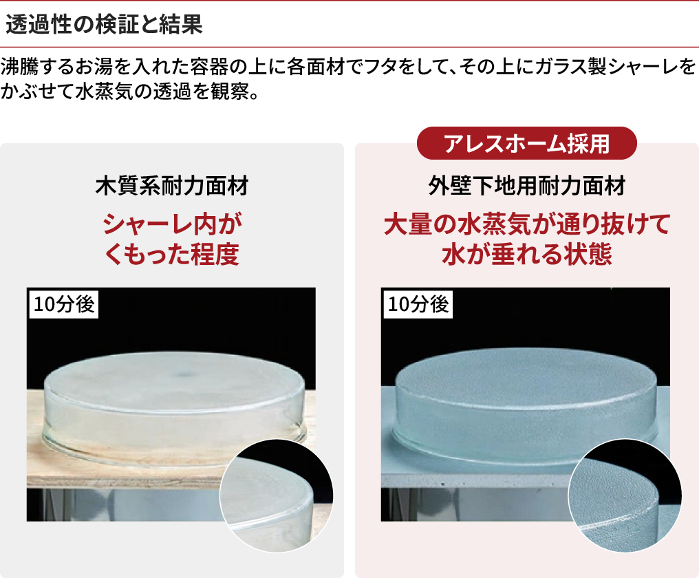 透湿性に優れているの説明図