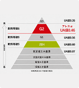 断熱等級の比較図。アレスαは断熱等級6・UA値0.46