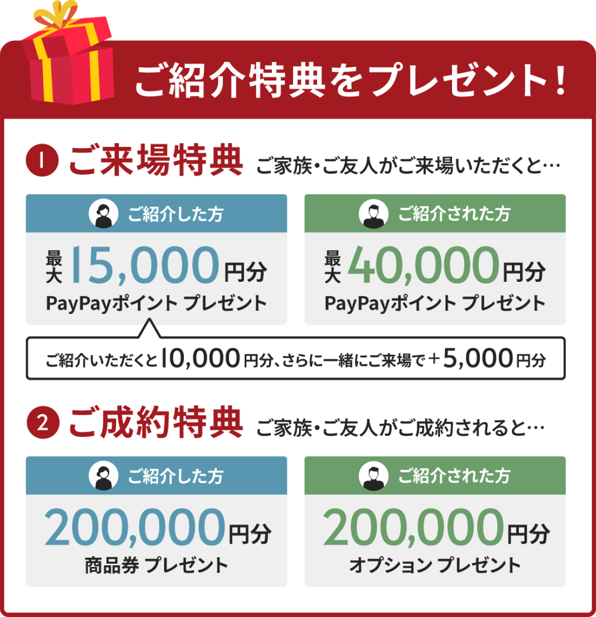 ご紹介特典をプレゼント！ 1 ご来場特典 ご家族・ご友人がご来場いただくと… ご紹介した方 最大15,000円分 PayPayポイントプレゼント（ご紹介いただくと10,000円分、さらに一緒にご来場で＋5,000円分）／ご紹介された方 最大40,000円分 PayPayポイントプレゼント 2 ご成約特典 ご家族・ご友人がご成約されると… ご紹介した方 200,000円分 商品券プレゼント／ご紹介された方 200,000円分 オプションプレゼント