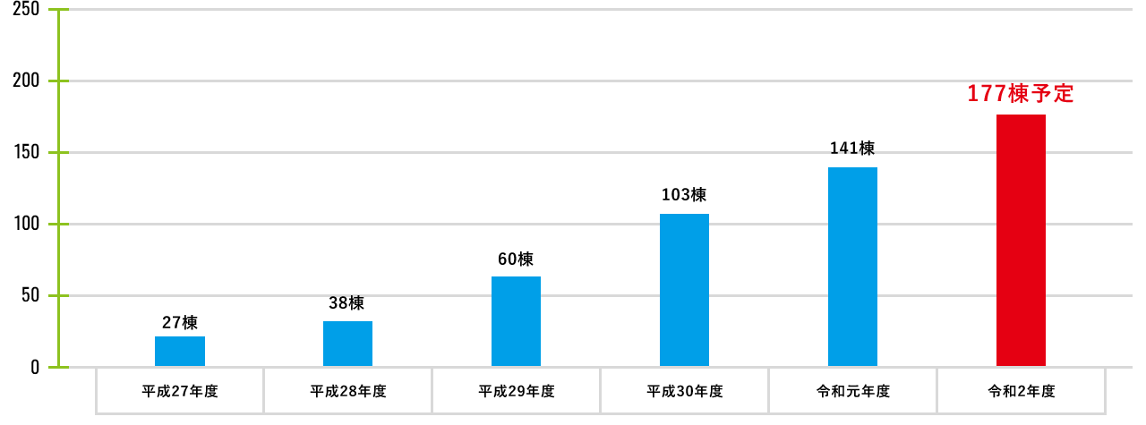 新築事業参入7年間の売上実績